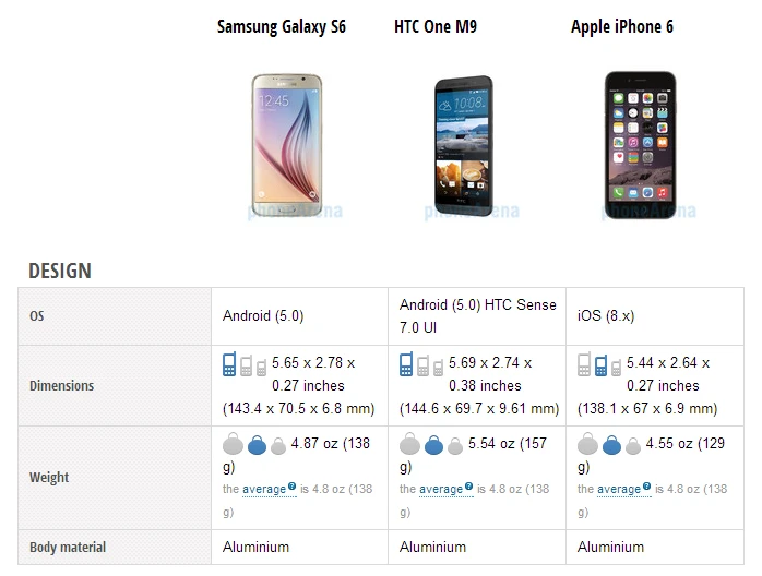 So sánh cấu hình giữa S6-M9-iPhone 6 ảnh 1